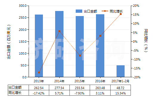 2013-2017年2月中國其他芳香醚及其鹵化、磺化、硝化或亞硝化衍生物(HS29093090)出口總額及增速統(tǒng)計(jì)